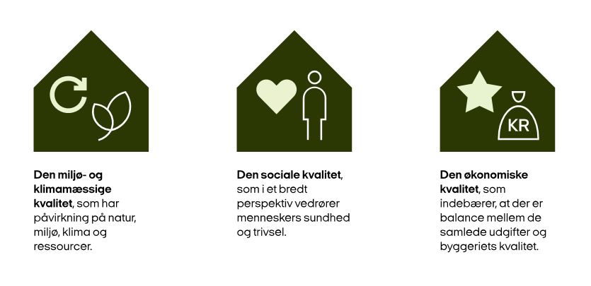 Den Frivillige Bæredygtighedsklasse | Container Living